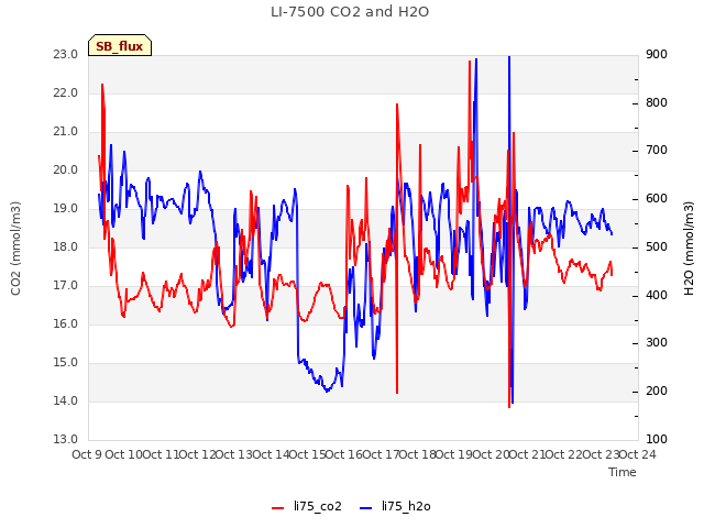 plot of LI-7500 CO2 and H2O