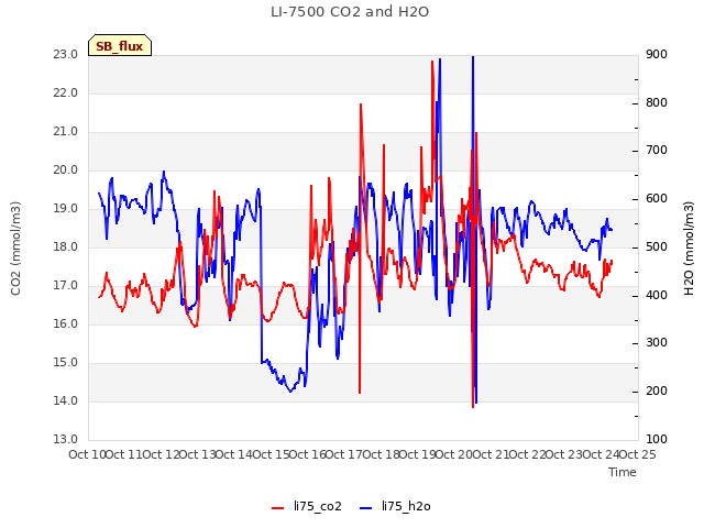 plot of LI-7500 CO2 and H2O