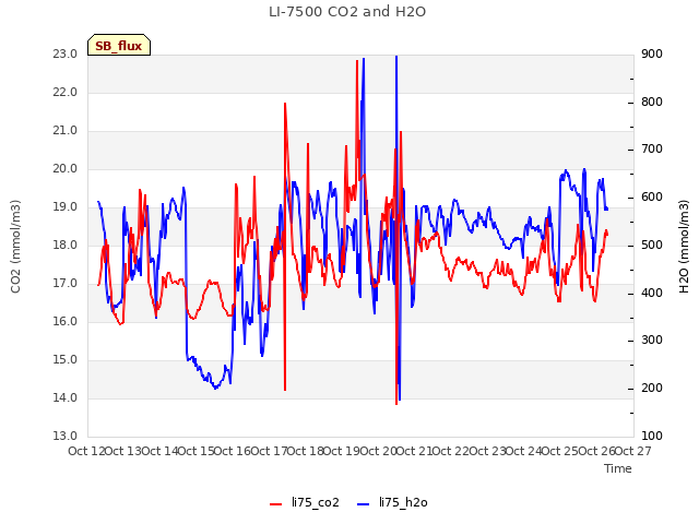 plot of LI-7500 CO2 and H2O