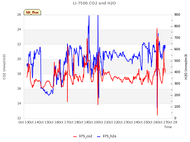 plot of LI-7500 CO2 and H2O