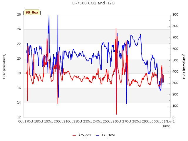 plot of LI-7500 CO2 and H2O