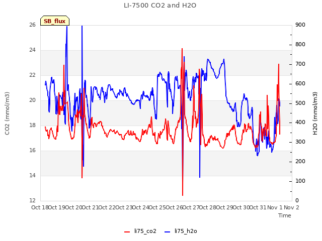 plot of LI-7500 CO2 and H2O