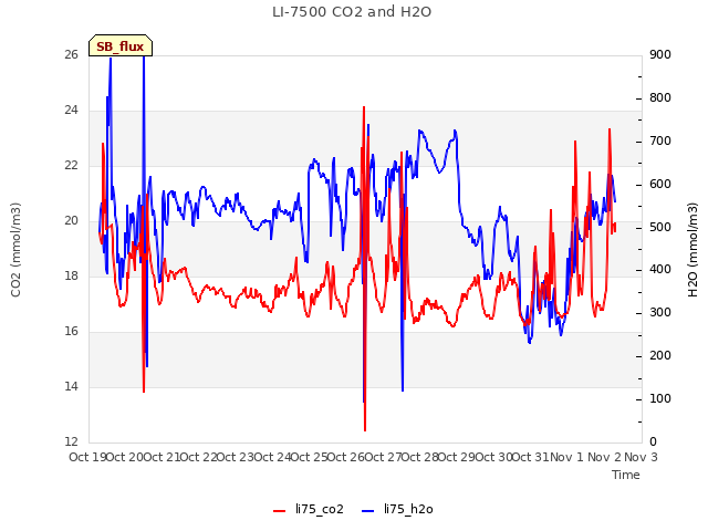 plot of LI-7500 CO2 and H2O