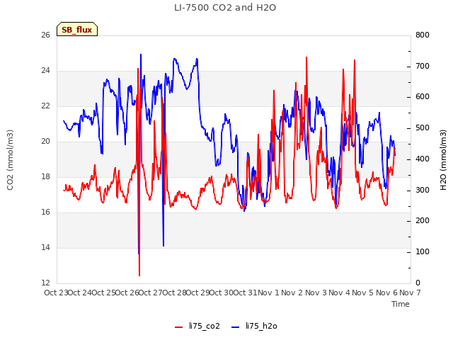 plot of LI-7500 CO2 and H2O