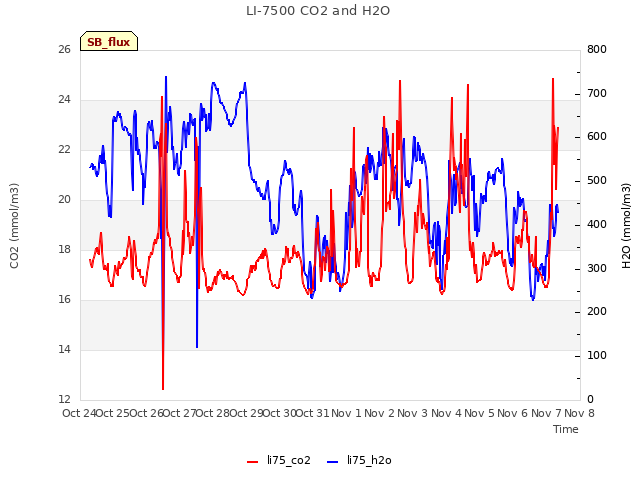 plot of LI-7500 CO2 and H2O