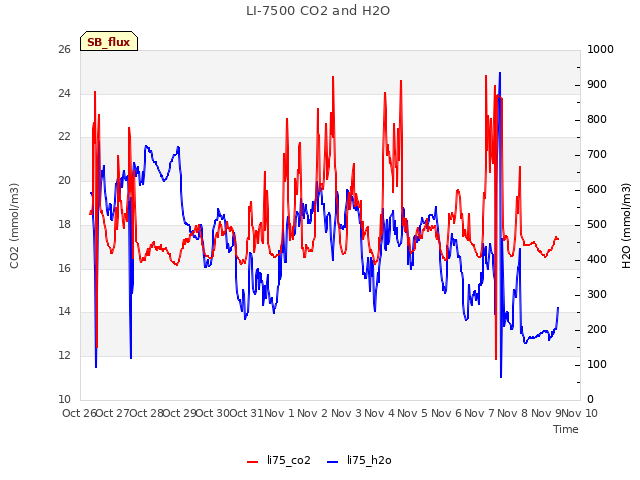 plot of LI-7500 CO2 and H2O