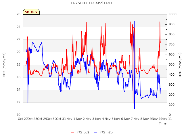 plot of LI-7500 CO2 and H2O