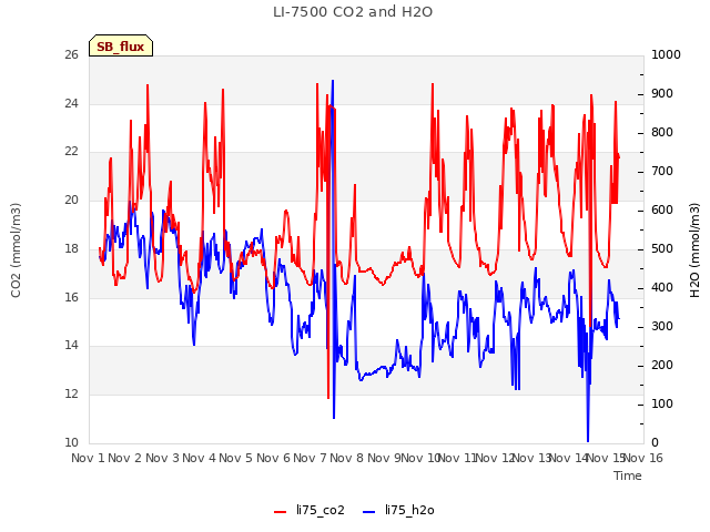 plot of LI-7500 CO2 and H2O