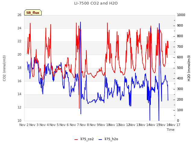 plot of LI-7500 CO2 and H2O