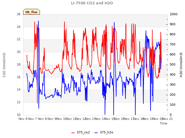 plot of LI-7500 CO2 and H2O