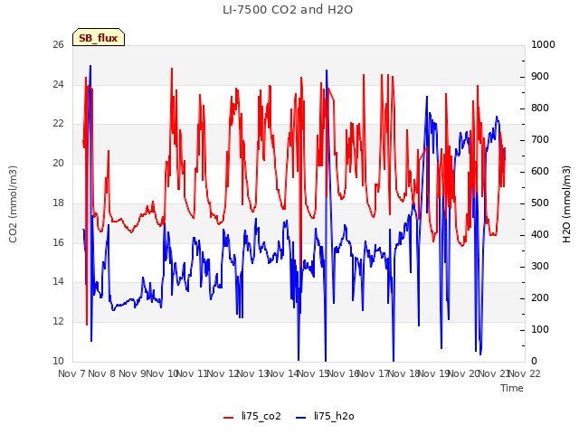 plot of LI-7500 CO2 and H2O