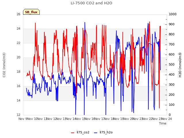 plot of LI-7500 CO2 and H2O