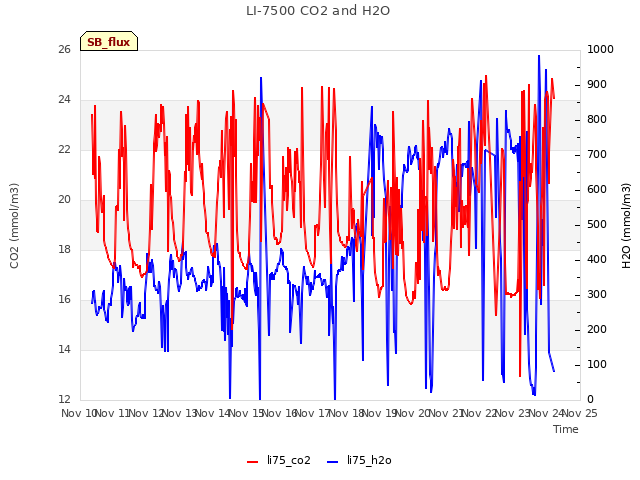 plot of LI-7500 CO2 and H2O