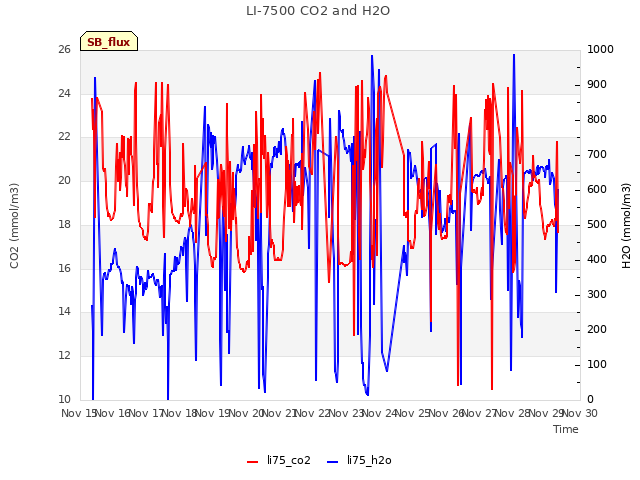 plot of LI-7500 CO2 and H2O