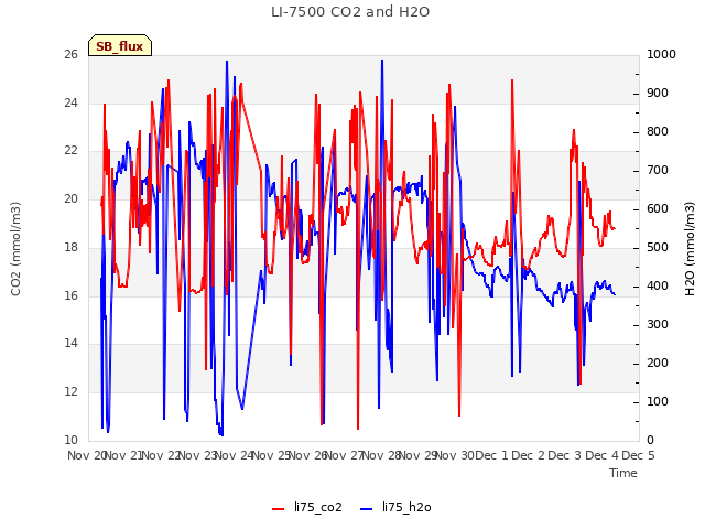 plot of LI-7500 CO2 and H2O