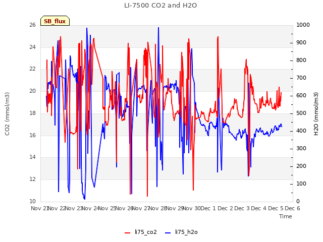 plot of LI-7500 CO2 and H2O