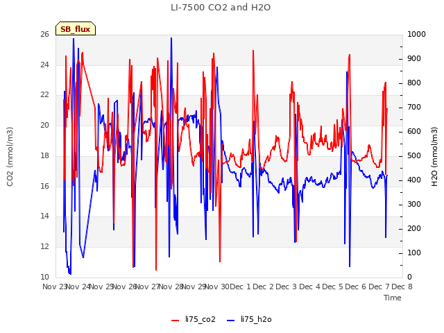 plot of LI-7500 CO2 and H2O