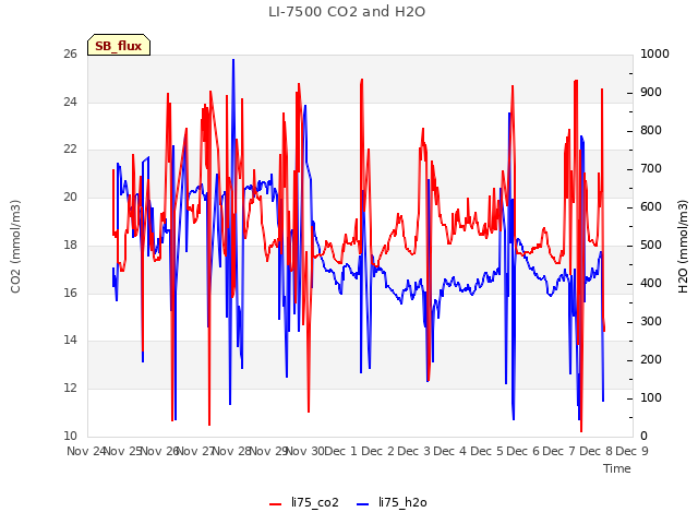 plot of LI-7500 CO2 and H2O