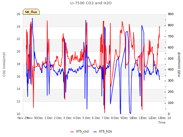 plot of LI-7500 CO2 and H2O