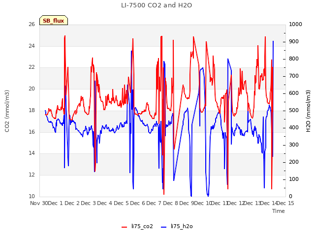 plot of LI-7500 CO2 and H2O