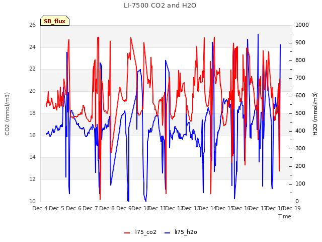 plot of LI-7500 CO2 and H2O