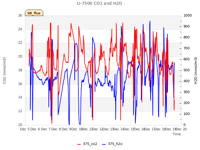 plot of LI-7500 CO2 and H2O