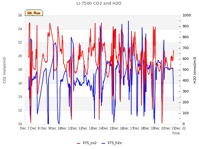 plot of LI-7500 CO2 and H2O