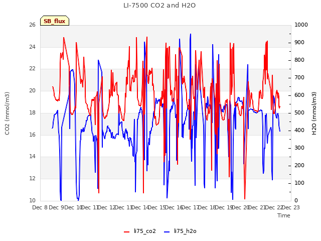 plot of LI-7500 CO2 and H2O