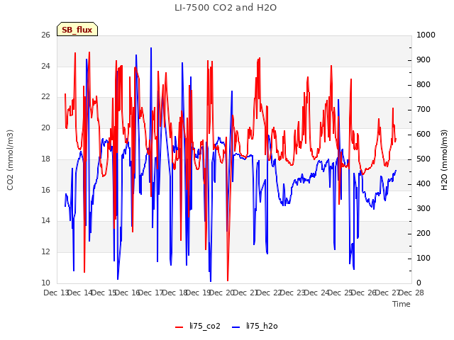 plot of LI-7500 CO2 and H2O