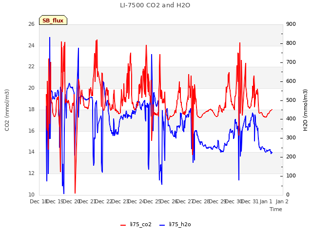 plot of LI-7500 CO2 and H2O