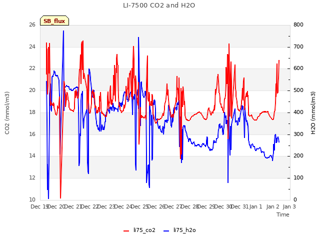 plot of LI-7500 CO2 and H2O