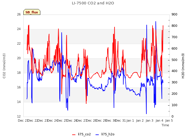 plot of LI-7500 CO2 and H2O