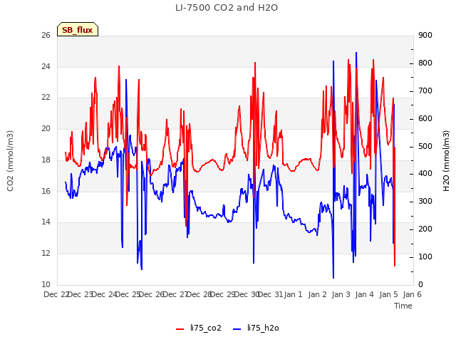 plot of LI-7500 CO2 and H2O