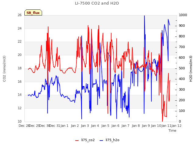 plot of LI-7500 CO2 and H2O