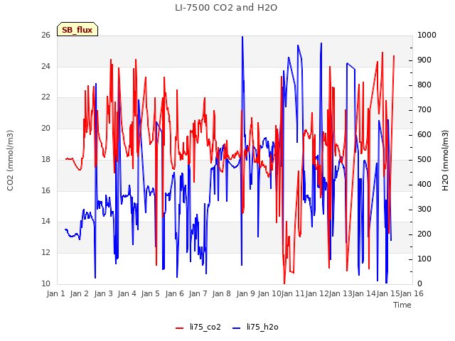 plot of LI-7500 CO2 and H2O