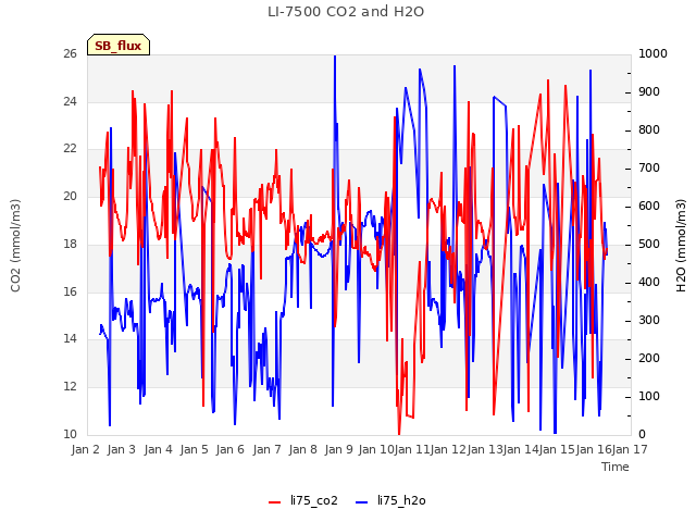 plot of LI-7500 CO2 and H2O