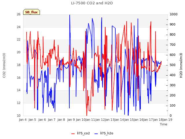 plot of LI-7500 CO2 and H2O