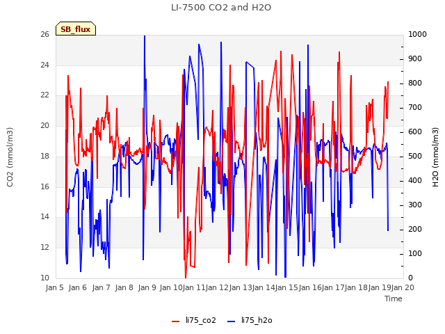 plot of LI-7500 CO2 and H2O