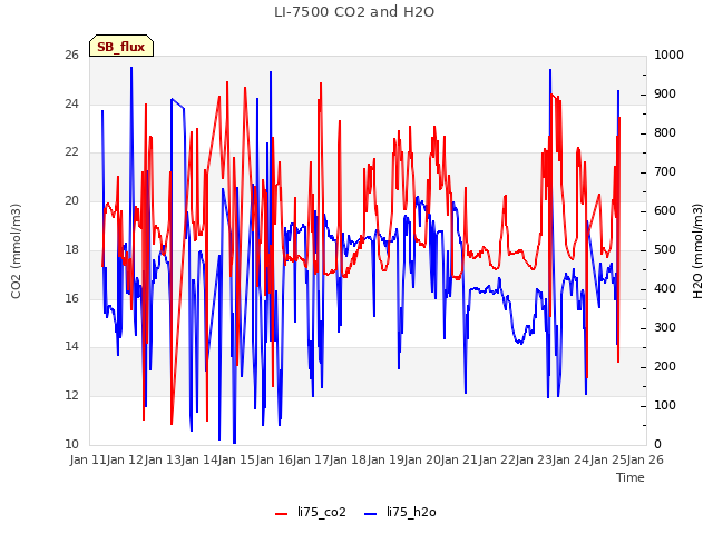 plot of LI-7500 CO2 and H2O