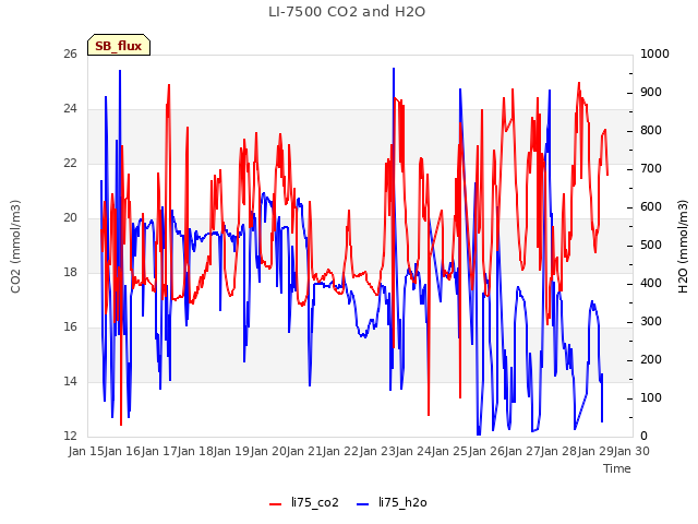 plot of LI-7500 CO2 and H2O