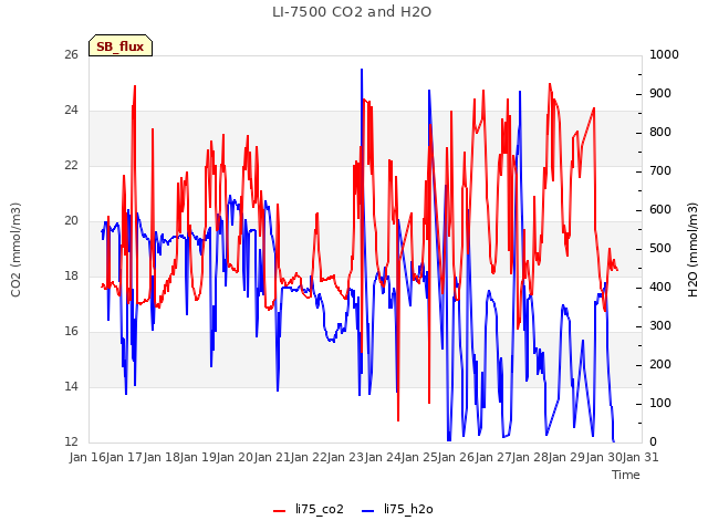 plot of LI-7500 CO2 and H2O