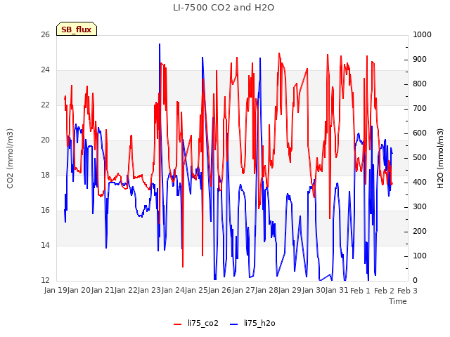 plot of LI-7500 CO2 and H2O