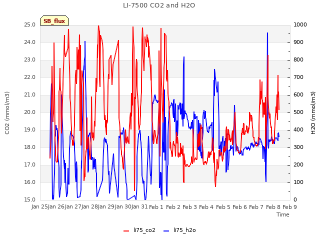 plot of LI-7500 CO2 and H2O