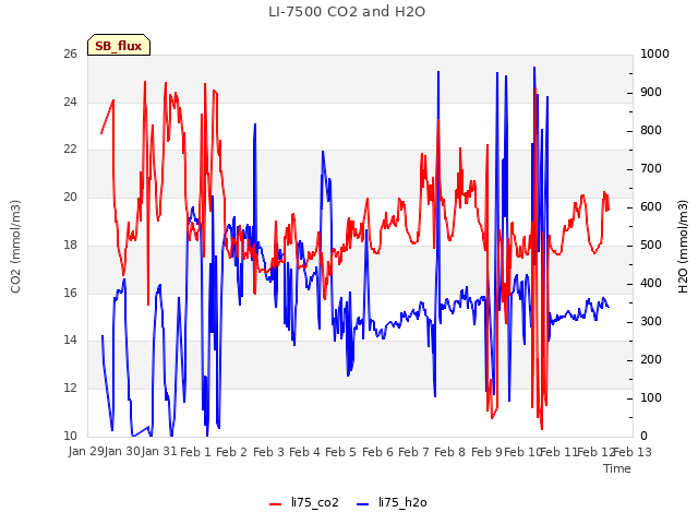 plot of LI-7500 CO2 and H2O