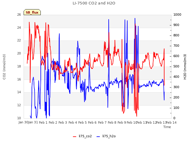 plot of LI-7500 CO2 and H2O