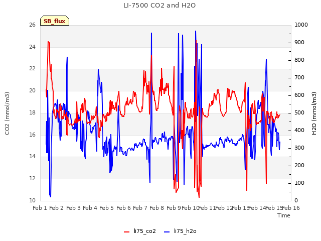 plot of LI-7500 CO2 and H2O