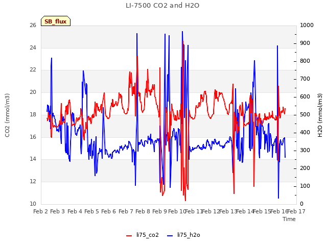 plot of LI-7500 CO2 and H2O