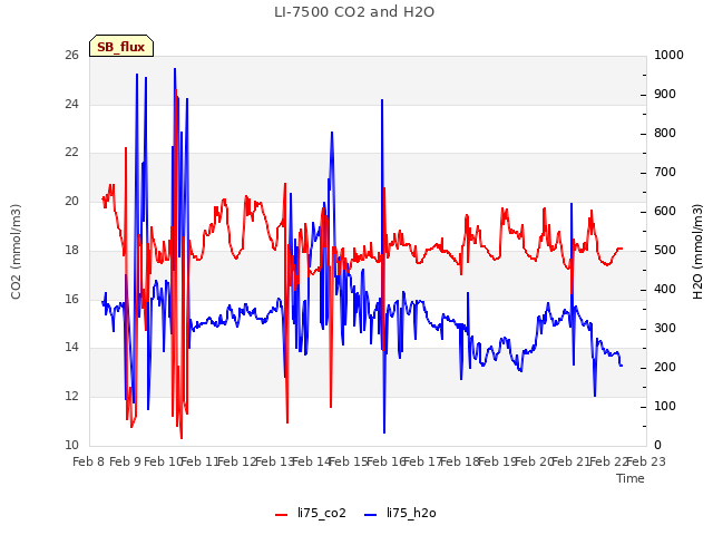 plot of LI-7500 CO2 and H2O