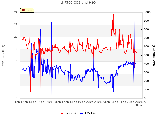 plot of LI-7500 CO2 and H2O