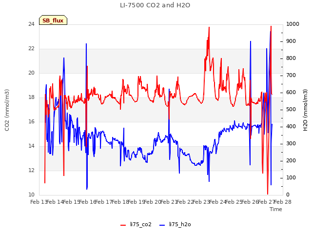 plot of LI-7500 CO2 and H2O